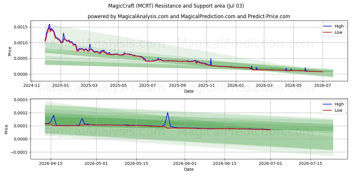  MagicCraft (MCRT) Support and Resistance area (02 Jul) 