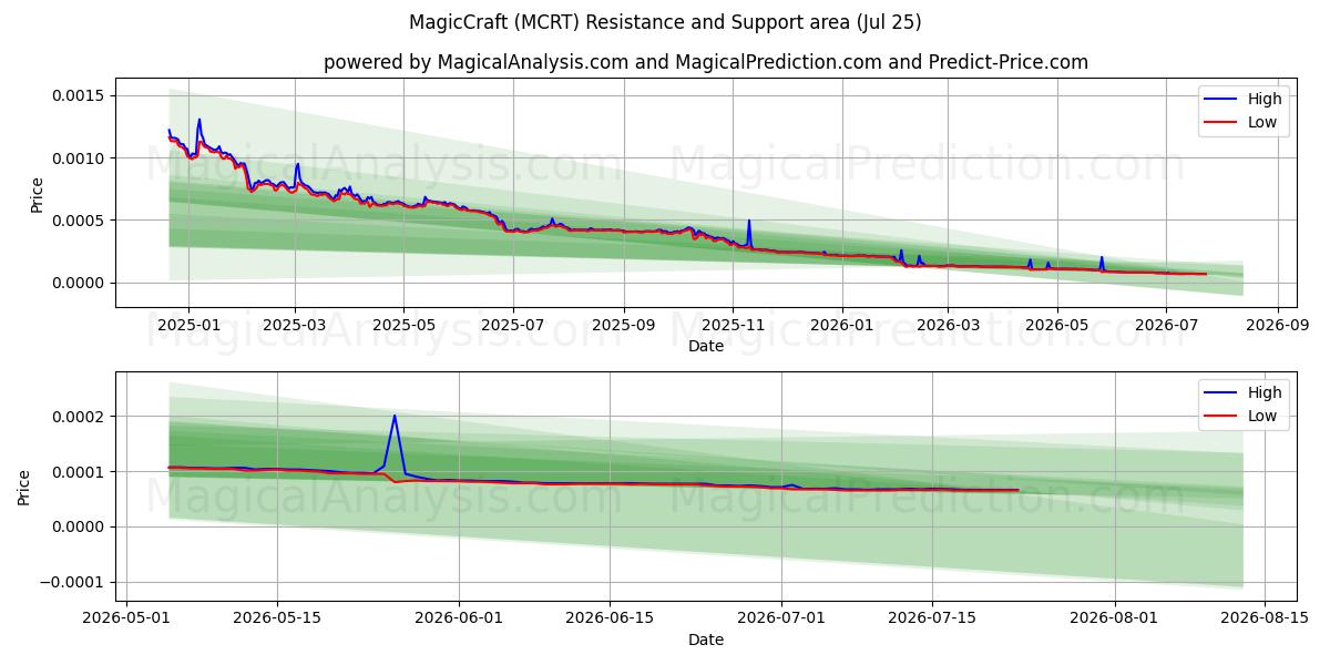  MagicCraft (MCRT) Support and Resistance area (24 Jul) 