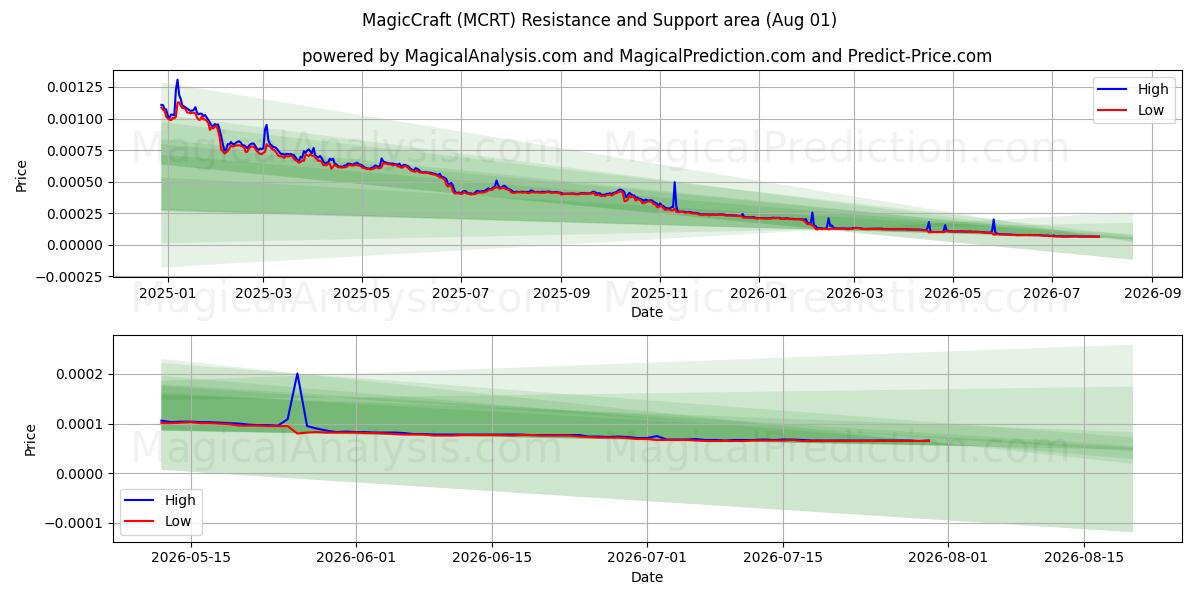  ماجيك كرافت (MCRT) Support and Resistance area (31 Jul) 