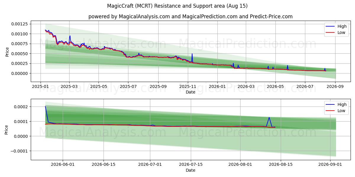  MagicCraft (MCRT) Support and Resistance area (14 Aug) 