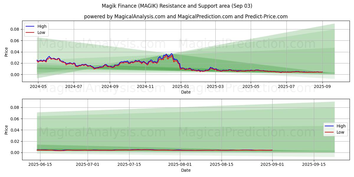  Magik Finance (MAGIK) Support and Resistance area (02 Sep) 