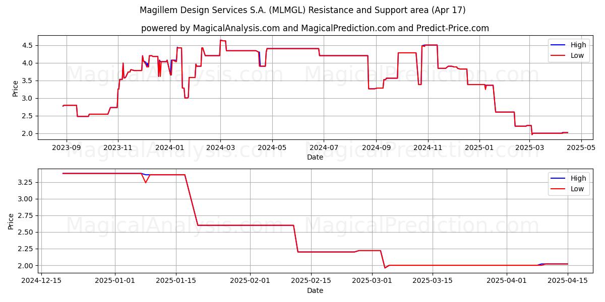  Magillem Design Services S.A. (MLMGL) Support and Resistance area (17 Apr) 