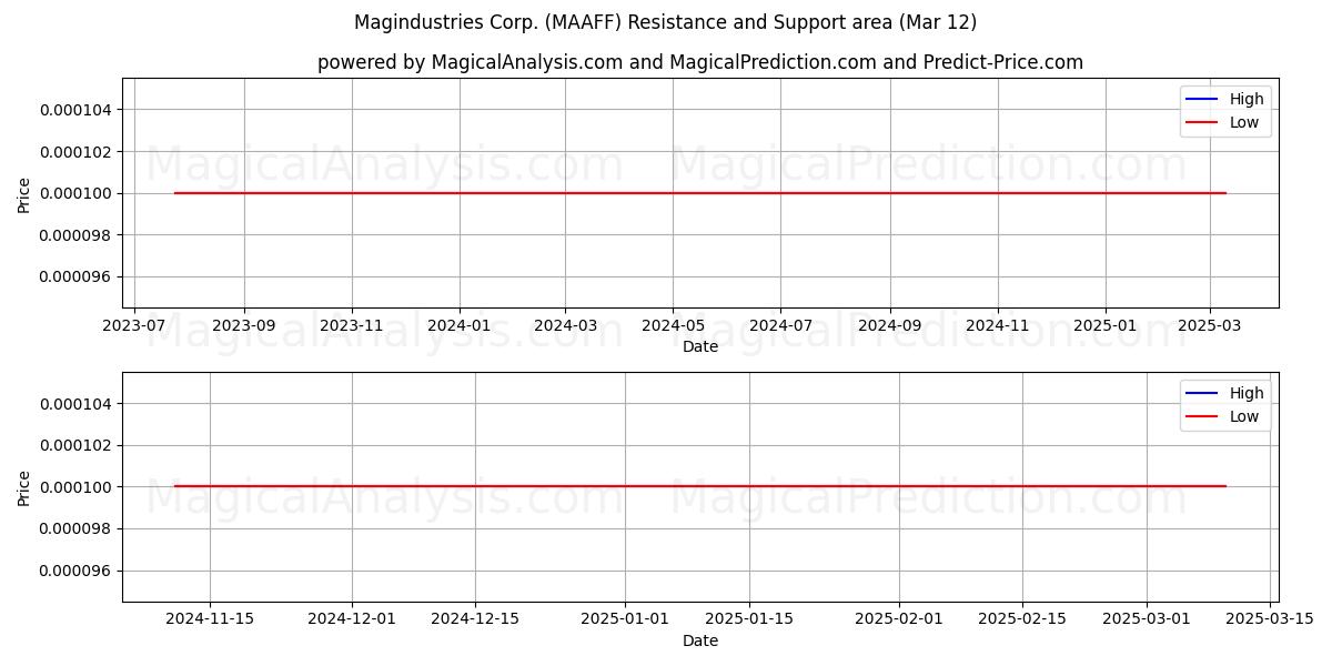  Magindustries Corp. (MAAFF) Support and Resistance area (14 Mar) 