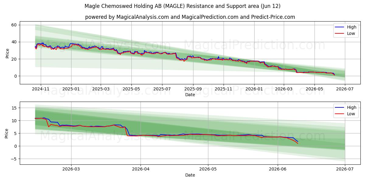 Magle Chemoswed Holding AB (MAGLE) Support and Resistance area (28 May) 