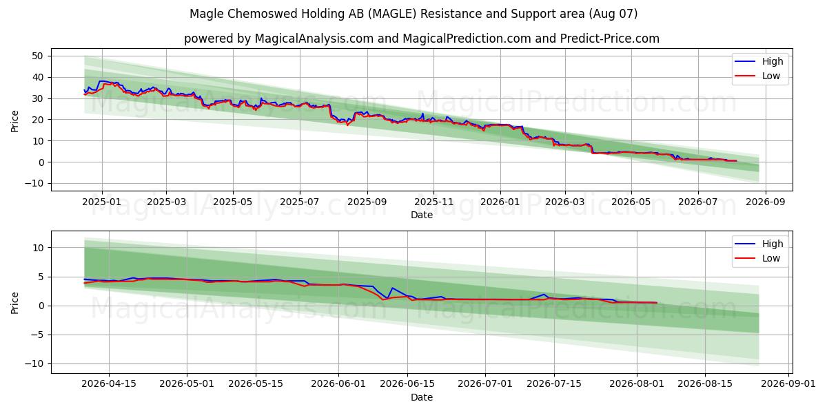  Magle Chemoswed Holding AB (MAGLE) Support and Resistance area (06 Aug) 