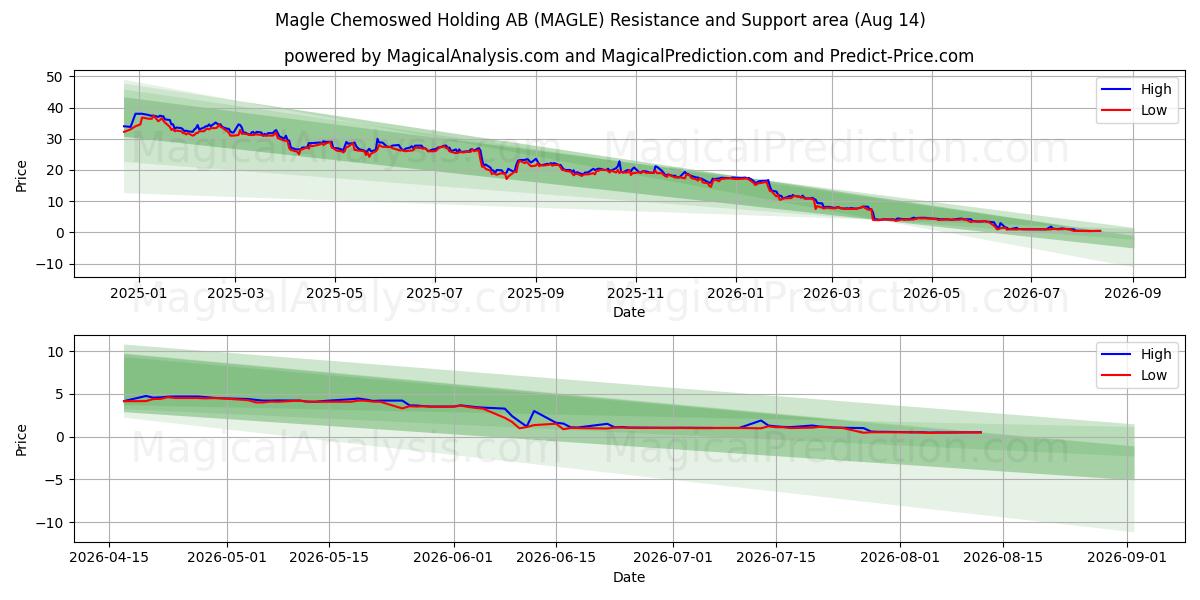  Magle Chemoswed Holding AB (MAGLE) Support and Resistance area (13 Aug) 