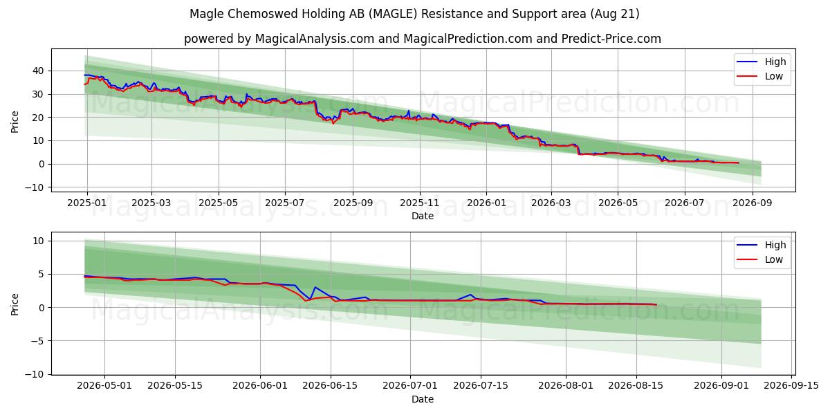  Magle Chemoswed Holding AB (MAGLE) Support and Resistance area (20 Aug) 