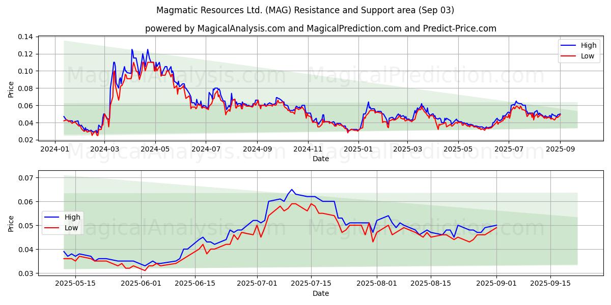  Magmatic Resources Ltd. (MAG) Support and Resistance area (02 Sep) 