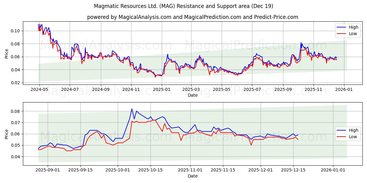  Magmatic Resources Ltd. (MAG) Support and Resistance area (18 Dec) 