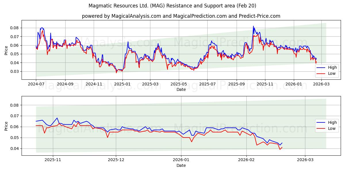  Magmatic Resources Ltd. (MAG) Support and Resistance area (19 Feb) 