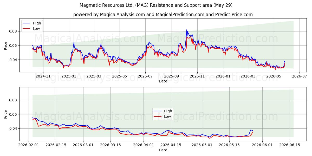  Magmatic Resources Ltd. (MAG) Support and Resistance area (28 May) 