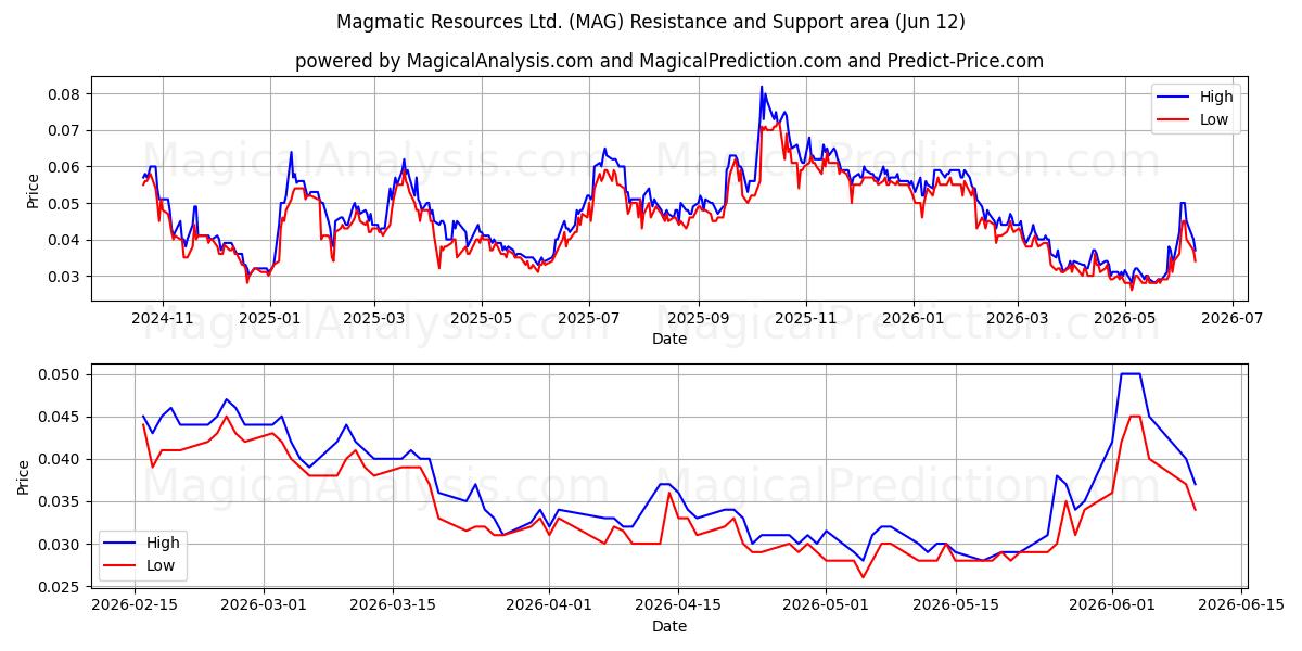  Magmatic Resources Ltd. (MAG) Support and Resistance area (11 Jun) 