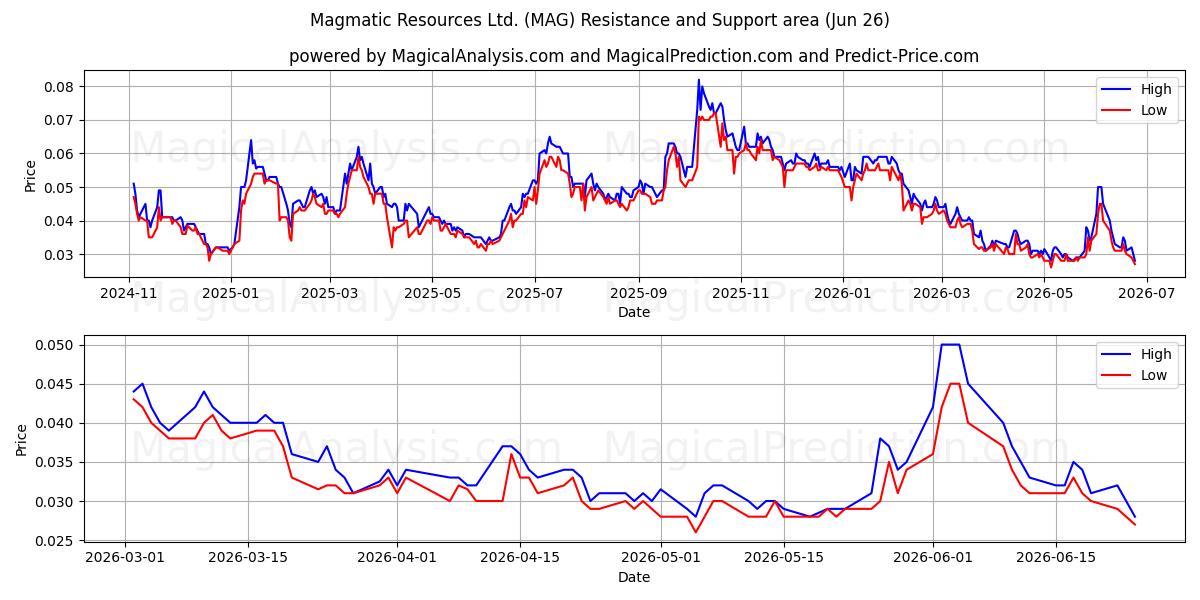  Magmatic Resources Ltd. (MAG) Support and Resistance area (25 Jun) 
