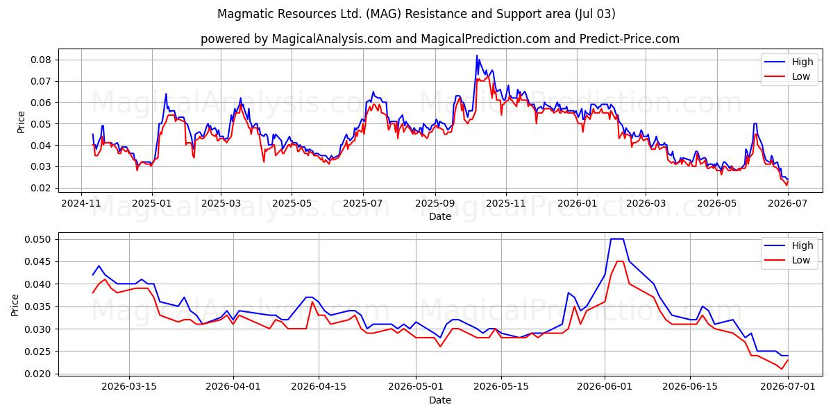  Magmatic Resources Ltd. (MAG) Support and Resistance area (02 Jul) 