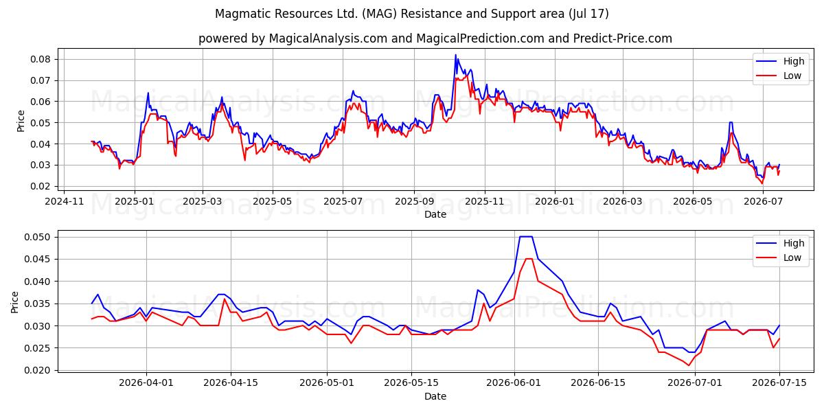  Magmatic Resources Ltd. (MAG) Support and Resistance area (16 Jul) 