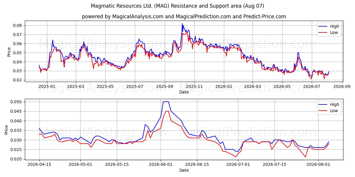  Magmatic Resources Ltd. (MAG) Support and Resistance area (06 Aug) 