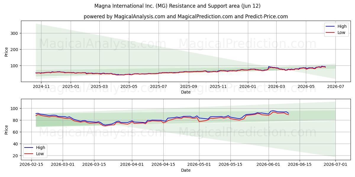  Magna International Inc. (MG) Support and Resistance area (11 Jun) 