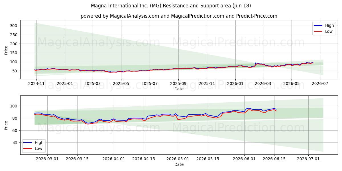  Magna International Inc. (MG) Support and Resistance area (17 Jun) 