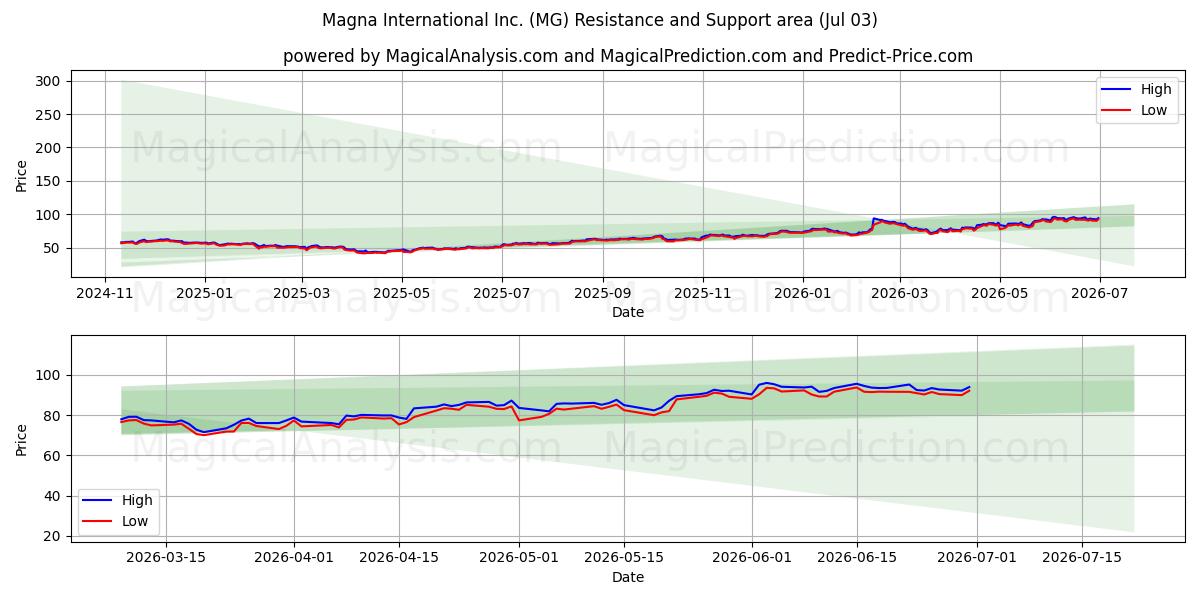  Magna International Inc. (MG) Support and Resistance area (02 Jul) 
