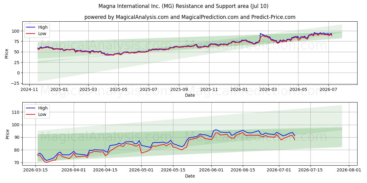  Magna International Inc. (MG) Support and Resistance area (09 Jul) 
