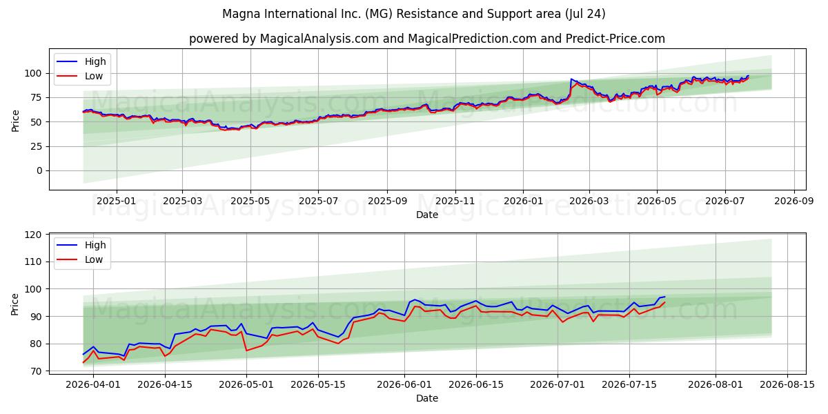  Magna International Inc. (MG) Support and Resistance area (23 Jul) 