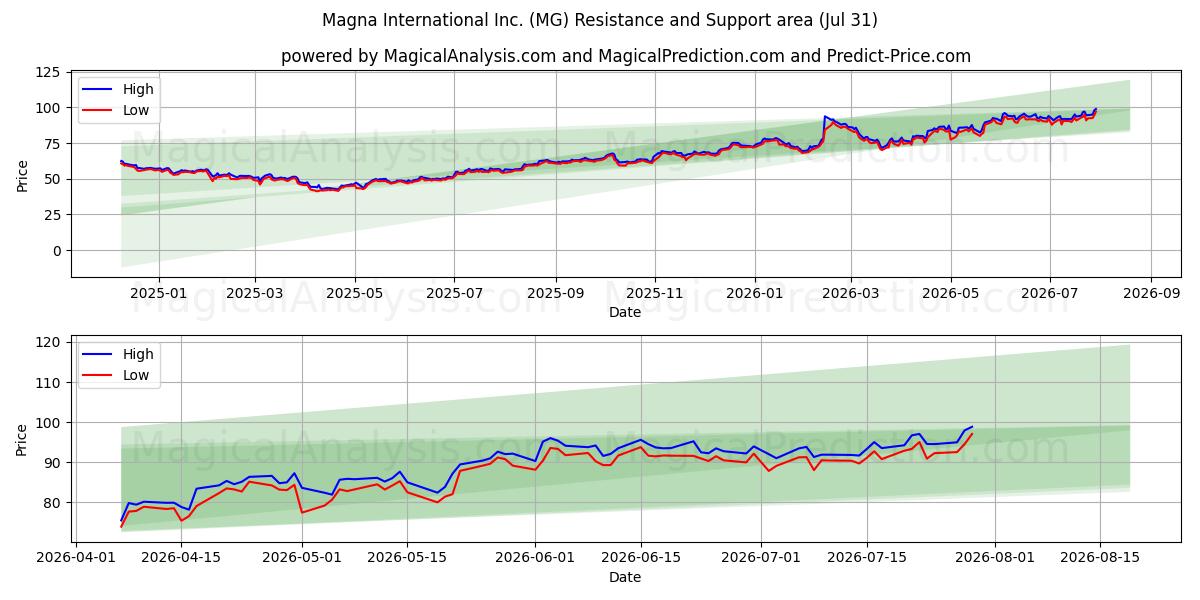  Magna International Inc. (MG) Support and Resistance area (30 Jul) 