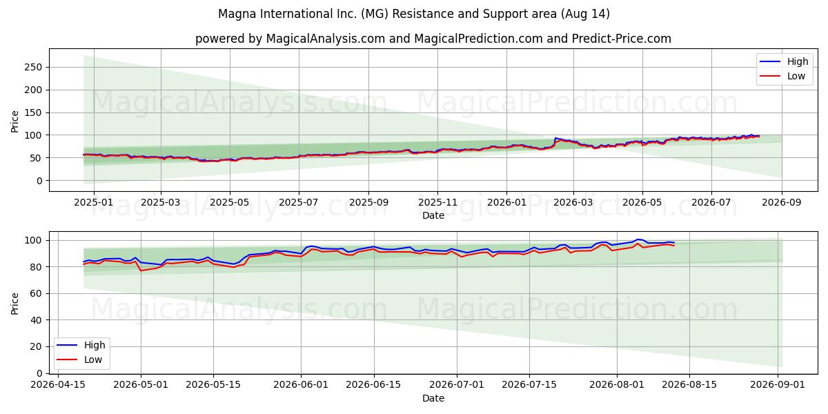  Magna International Inc. (MG) Support and Resistance area (13 Aug) 