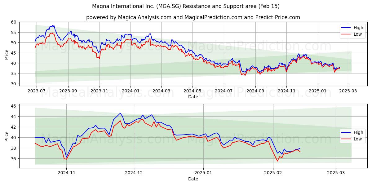  Magna International Inc. (MGA.SG) Support and Resistance area (04 Feb) 