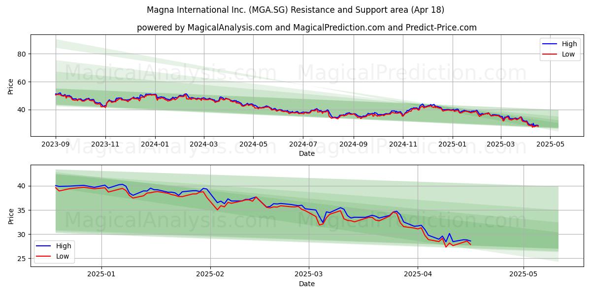  Magna International Inc. (MGA.SG) Support and Resistance area (18 Apr) 