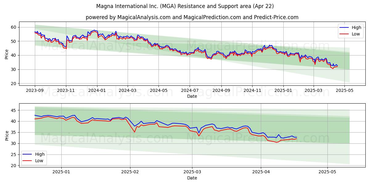  Magna International Inc. (MGA) Support and Resistance area (22 Apr) 