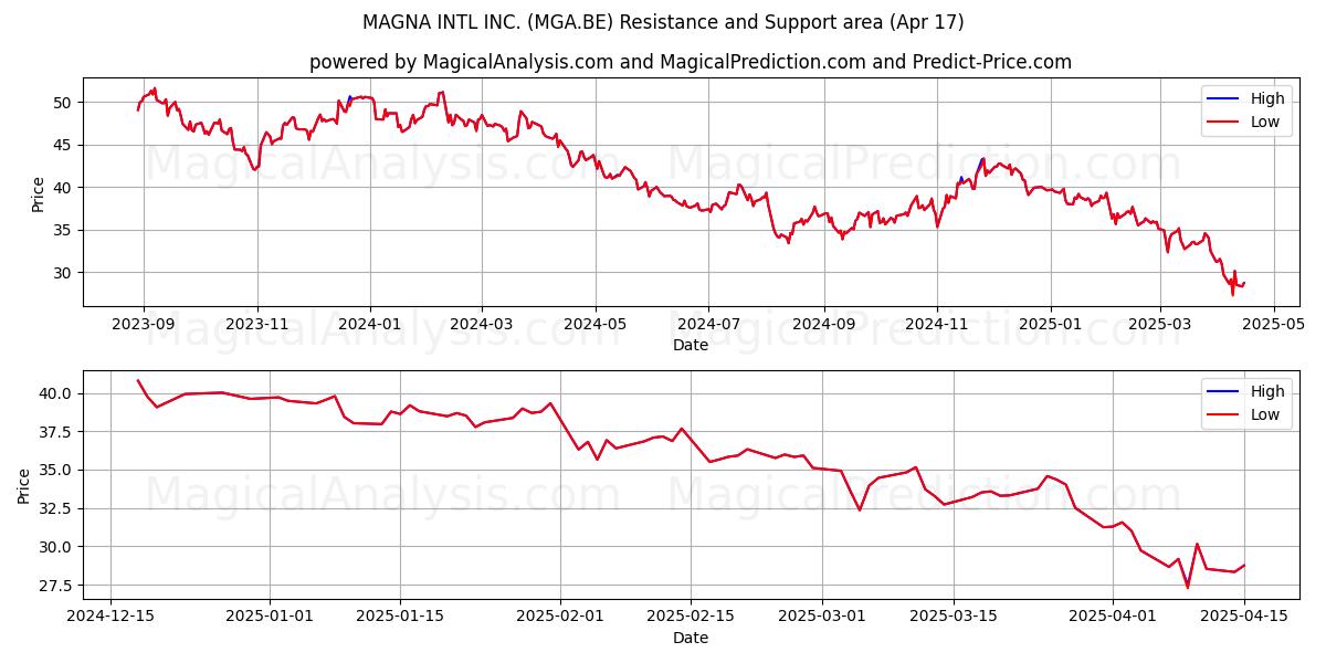  MAGNA INTL INC. (MGA.BE) Support and Resistance area (17 Apr) 