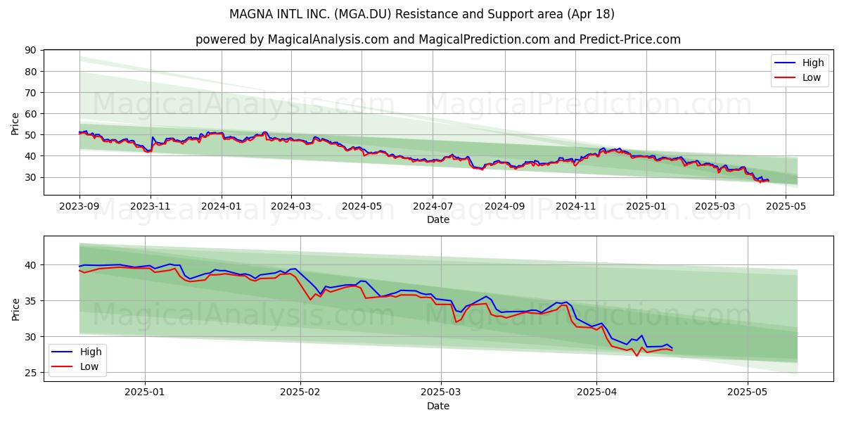 MAGNA INTL INC. (MGA.DU) Support and Resistance area (18 Apr) 