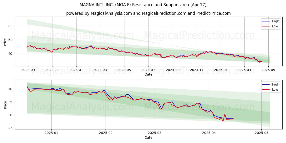  MAGNA INTL INC. (MGA.F) Support and Resistance area (17 Apr) 