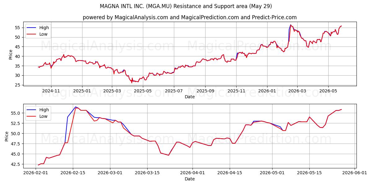  MAGNA INTL INC. (MGA.MU) Support and Resistance area (28 May) 