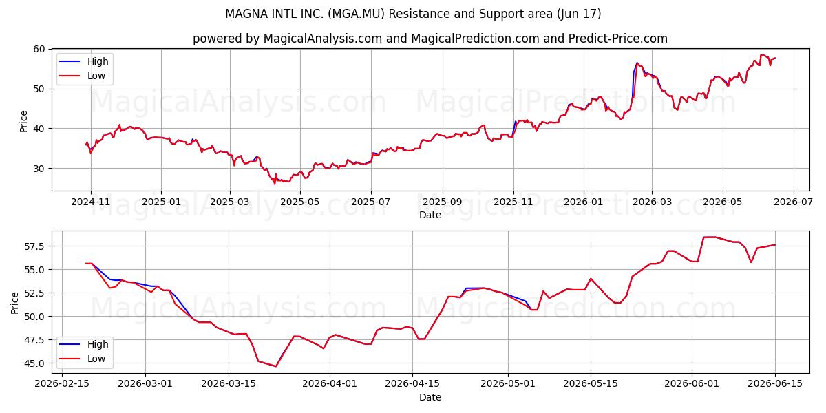  MAGNA INTL INC. (MGA.MU) Support and Resistance area (16 Jun) 