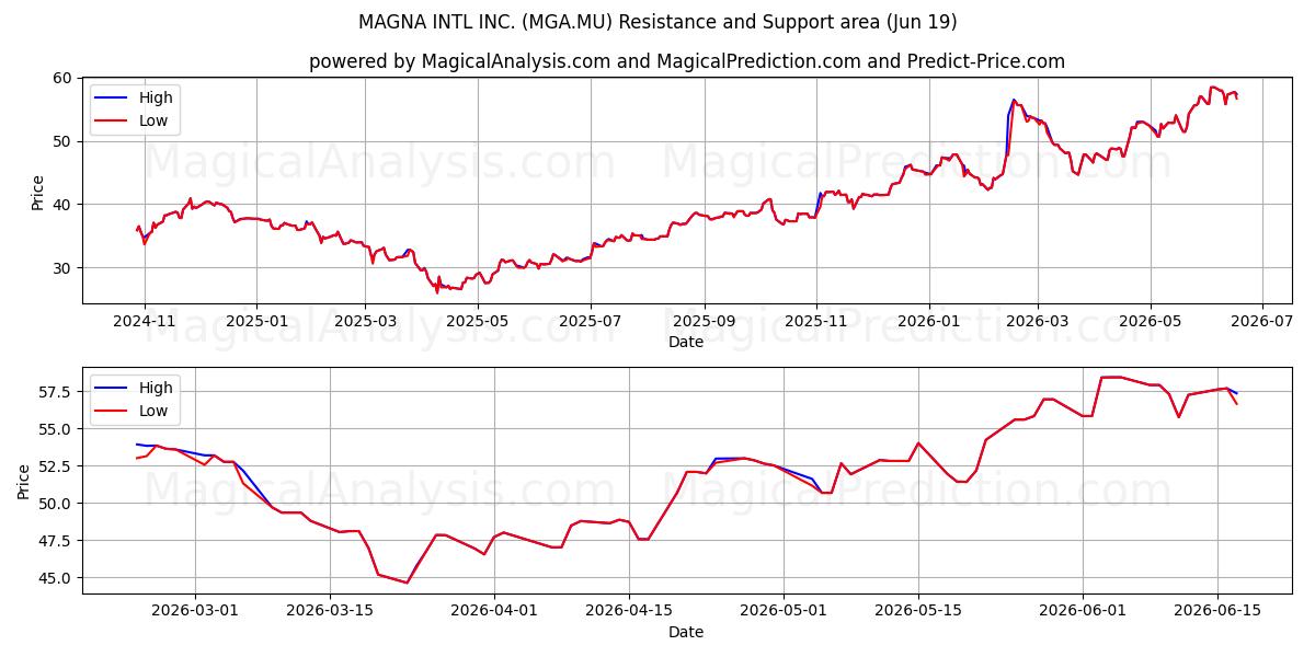  MAGNA INTL INC. (MGA.MU) Support and Resistance area (17 Jun) 