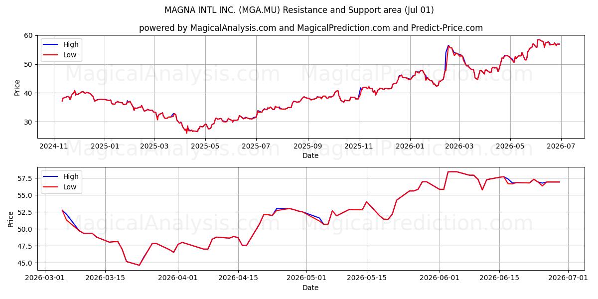 MAGNA INTL INC. (MGA.MU) Support and Resistance area (30 Jun) 
