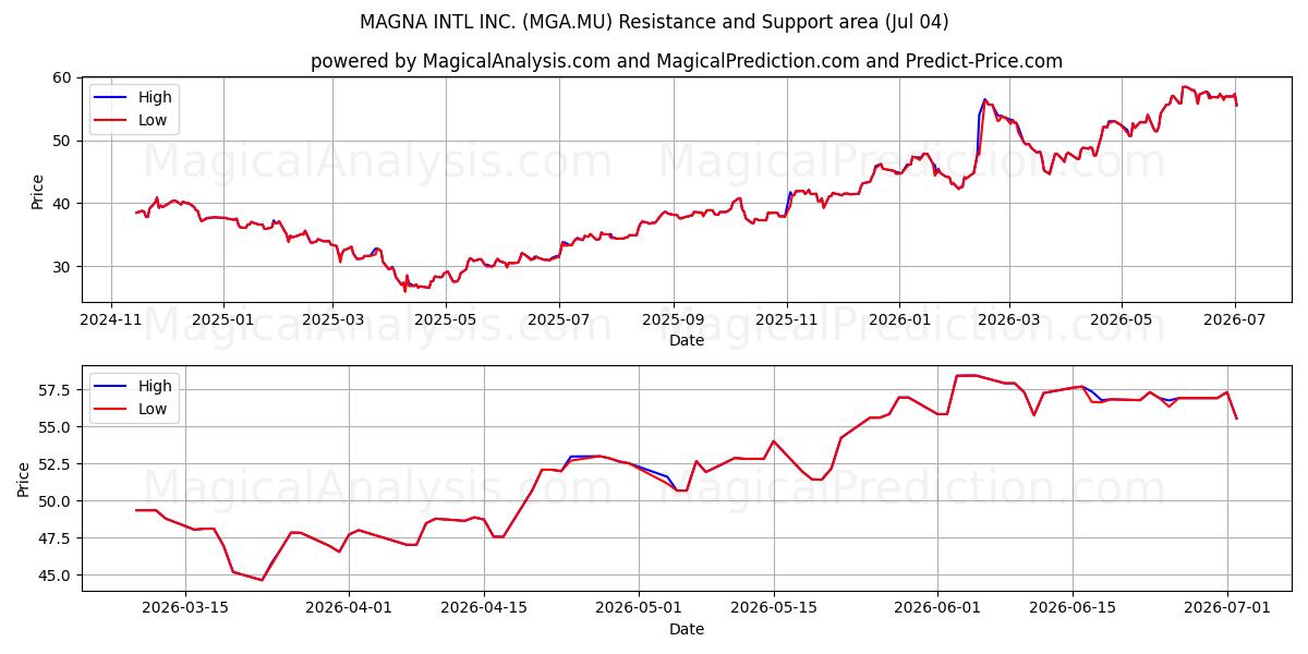  MAGNA INTL INC. (MGA.MU) Support and Resistance area (03 Jul) 