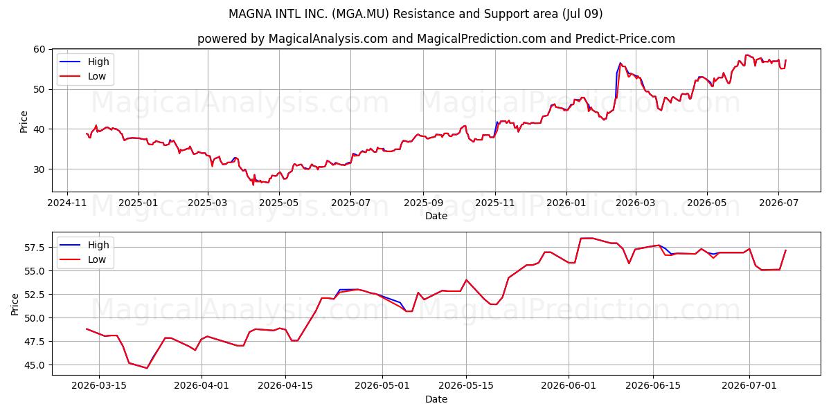  MAGNA INTL INC. (MGA.MU) Support and Resistance area (08 Jul) 