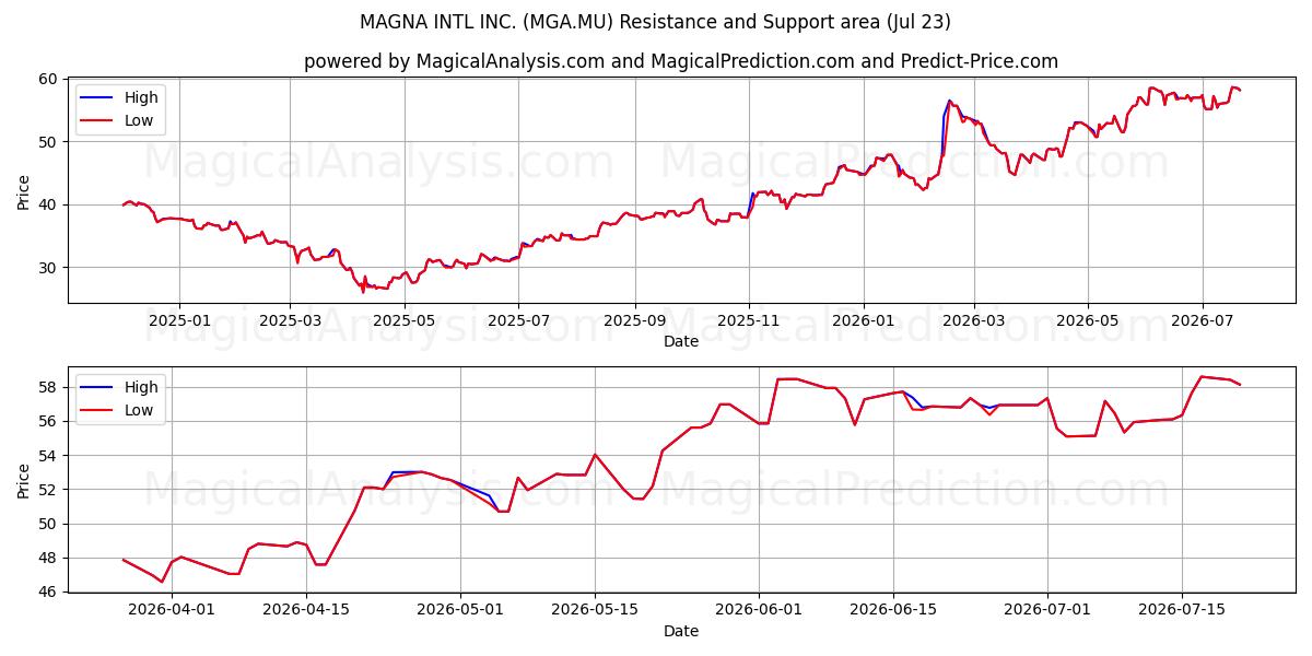  MAGNA INTL INC. (MGA.MU) Support and Resistance area (22 Jul) 