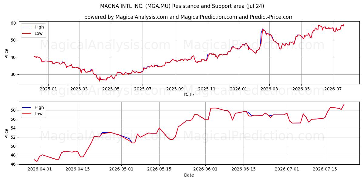  MAGNA INTL INC. (MGA.MU) Support and Resistance area (23 Jul) 