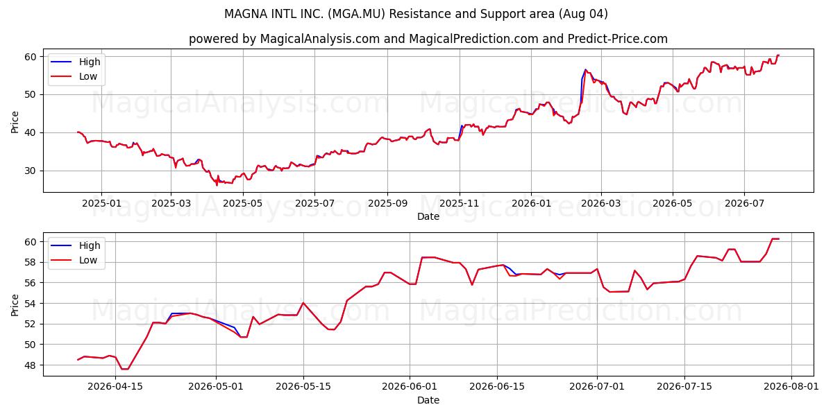  MAGNA INTL INC. (MGA.MU) Support and Resistance area (03 Aug) 