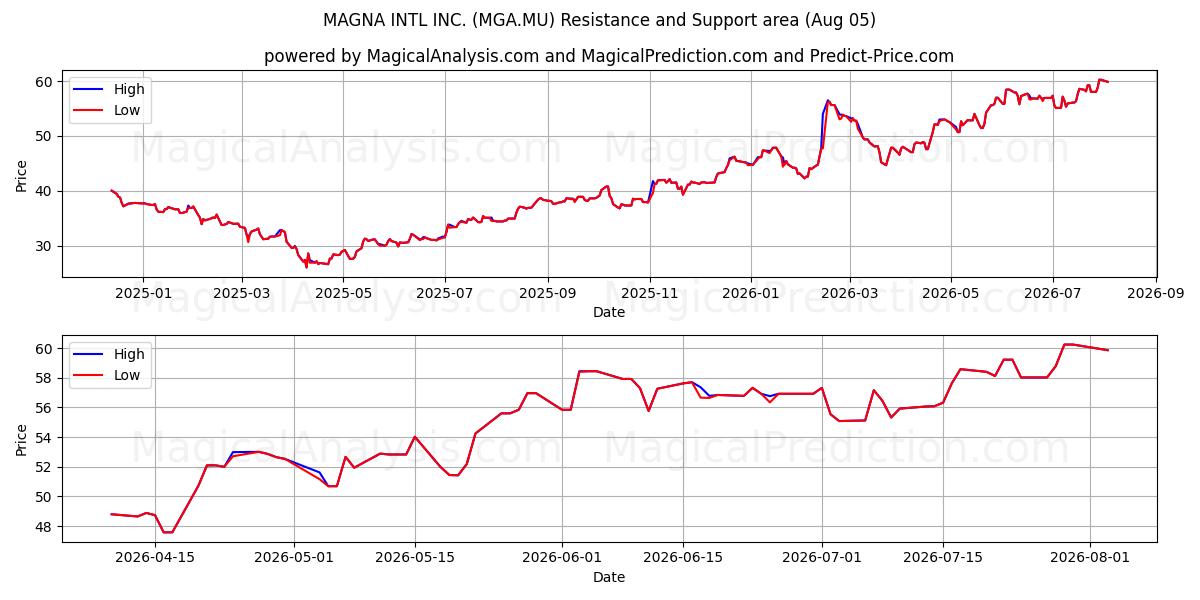  MAGNA INTL INC. (MGA.MU) Support and Resistance area (04 Aug) 