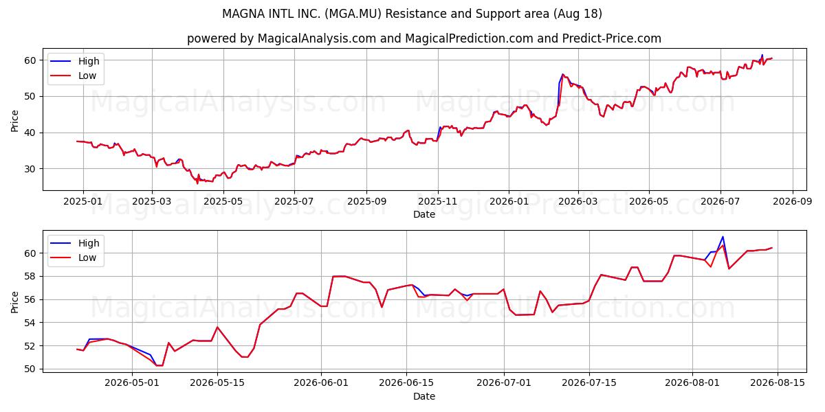  MAGNA INTL INC. (MGA.MU) Support and Resistance area (12 Aug) 