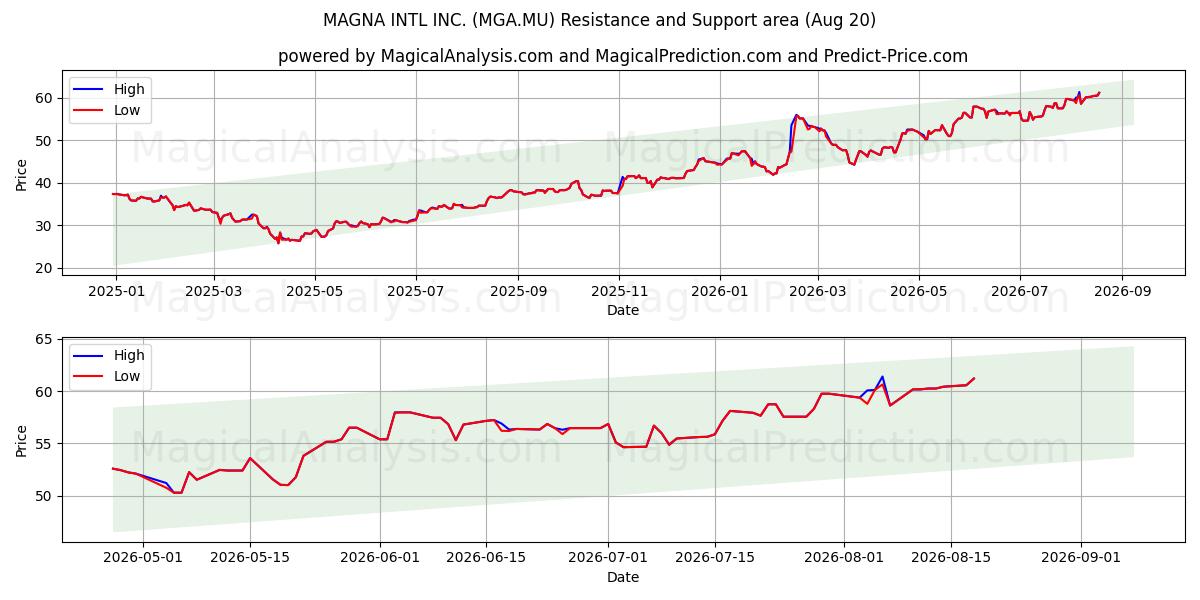  MAGNA INTL INC. (MGA.MU) Support and Resistance area (19 Aug) 