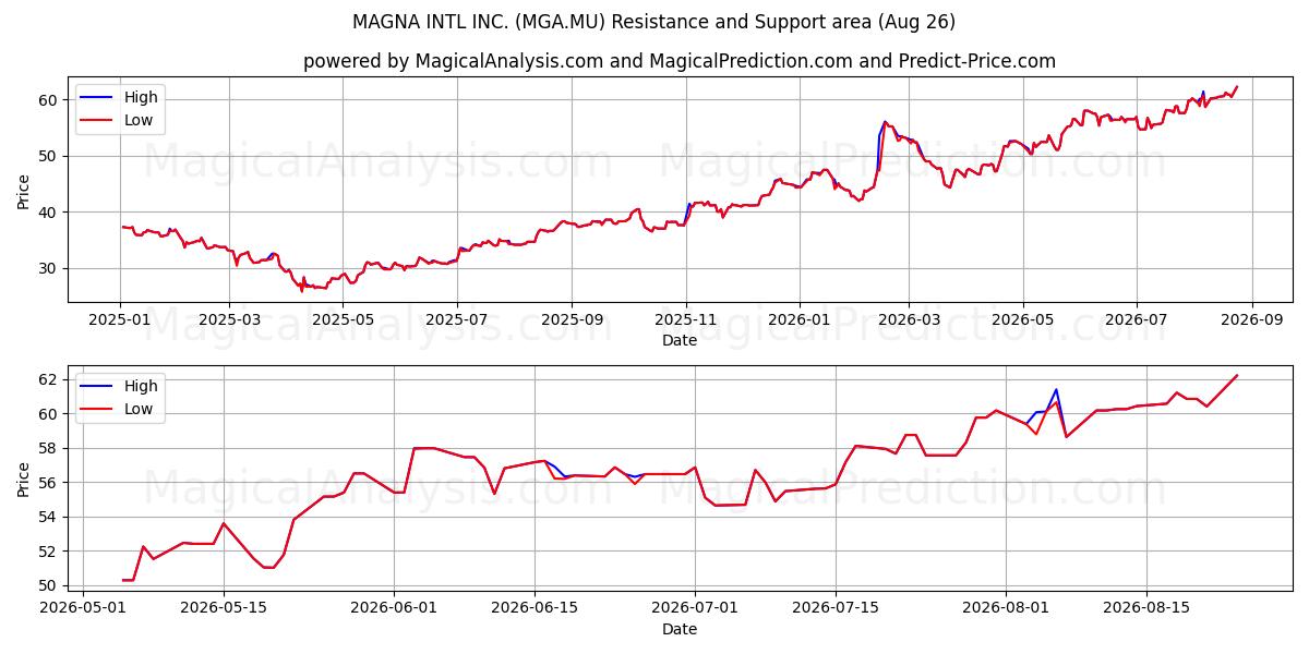  MAGNA INTL INC. (MGA.MU) Support and Resistance area (20 Aug) 