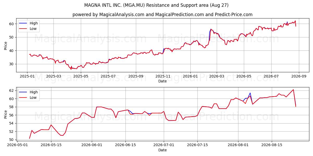  MAGNA INTL INC. (MGA.MU) Support and Resistance area (26 Aug) 