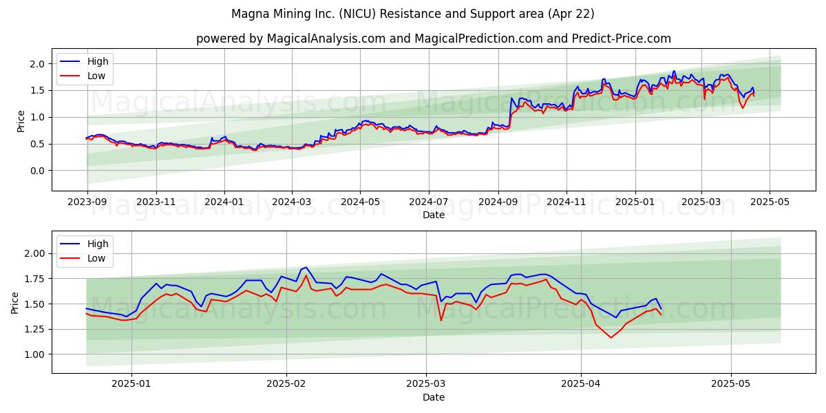  Magna Mining Inc. (NICU) Support and Resistance area (22 Apr) 