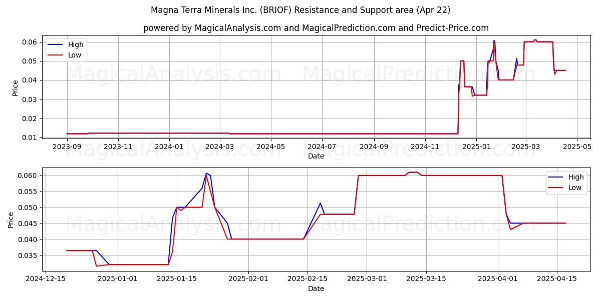  Magna Terra Minerals Inc. (BRIOF) Support and Resistance area (22 Apr) 