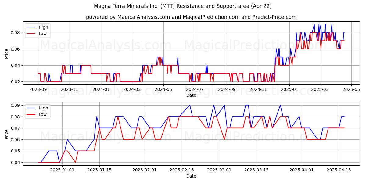  Magna Terra Minerals Inc. (MTT) Support and Resistance area (22 Apr) 